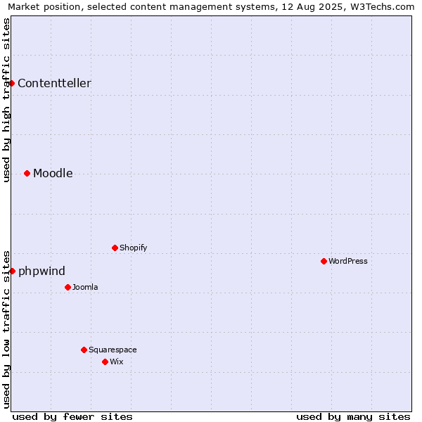 Market position of Moodle vs. phpwind vs. Contentteller
