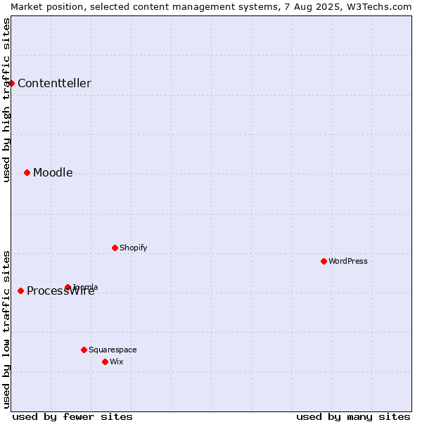 Market position of Moodle vs. ProcessWire vs. Contentteller