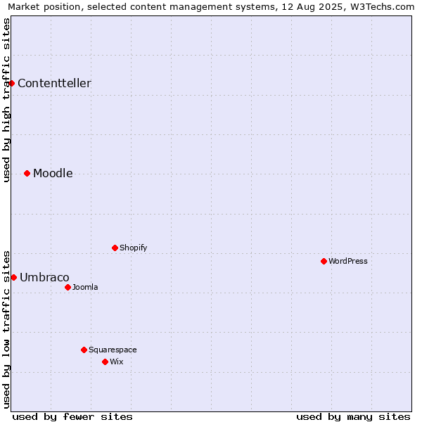 Market position of Moodle vs. Umbraco vs. Contentteller