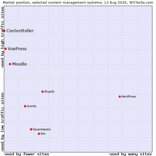 Market position of Moodle vs. VuePress vs. Contentteller