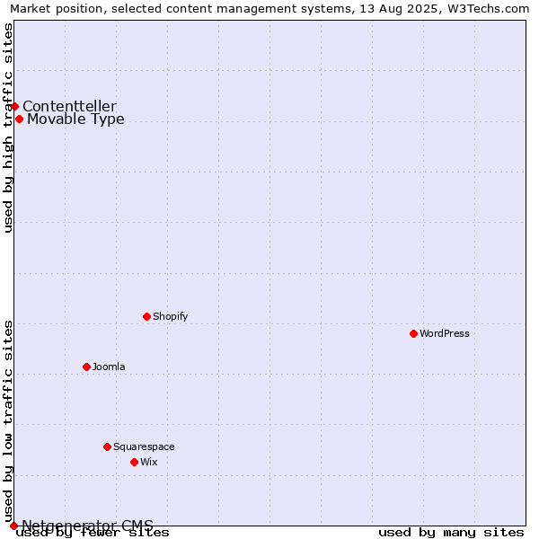 Market position of Movable Type vs. Contentteller vs. Netgenerator CMS