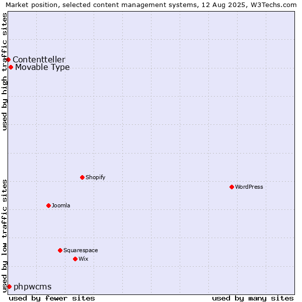 Market position of Movable Type vs. phpwcms vs. Contentteller