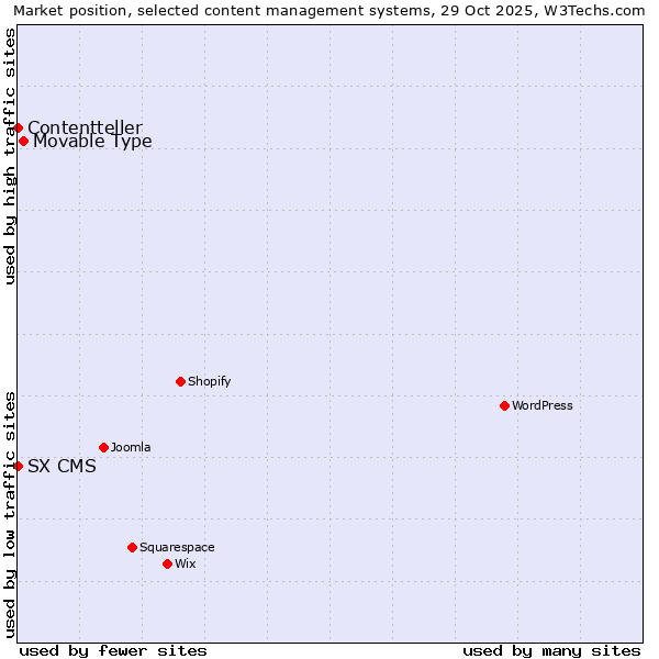 Market position of Movable Type vs. SX CMS vs. Contentteller