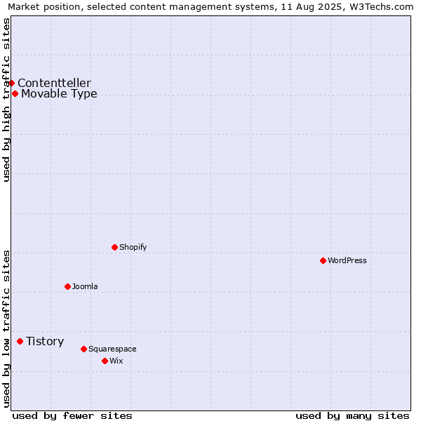Market position of Tistory vs. Movable Type vs. Contentteller