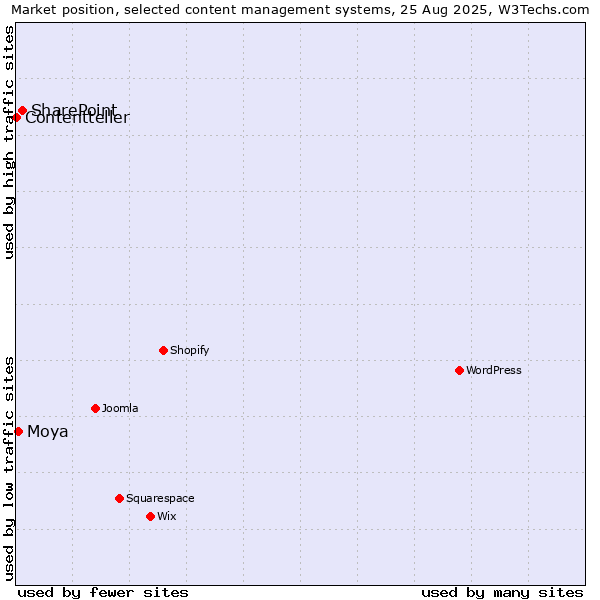 Market position of SharePoint vs. Moya vs. Contentteller