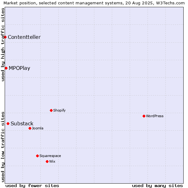 Market position of Substack vs. MPOPlay vs. Contentteller