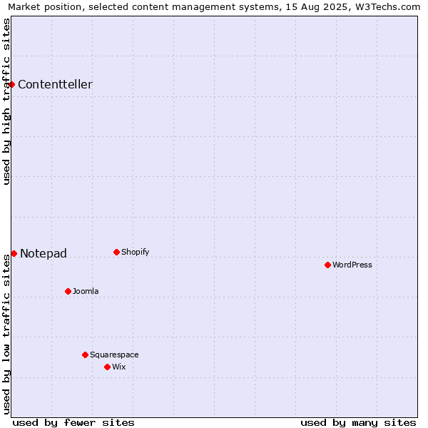 Market position of Notepad vs. Contentteller