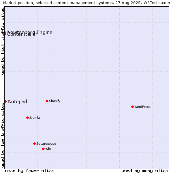 Market position of Notepad vs. Newtenberg Engine vs. Contentteller
