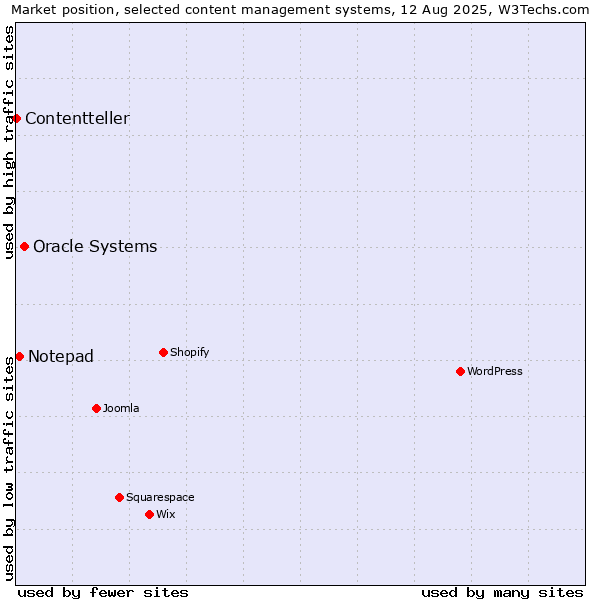 Market position of Oracle Systems vs. Notepad vs. Contentteller