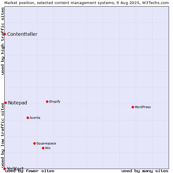 Market position of Notepad vs. Contentteller vs. Yo!Kart