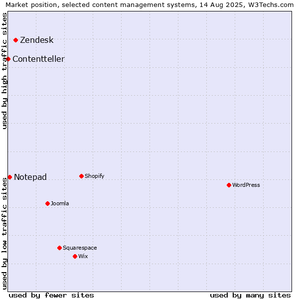 Market position of Zendesk vs. Notepad vs. Contentteller