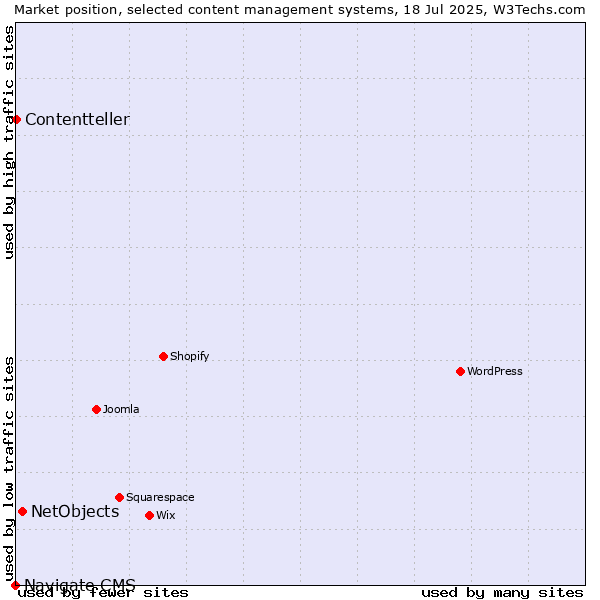 Market position of NetObjects vs. Contentteller vs. Navigate CMS