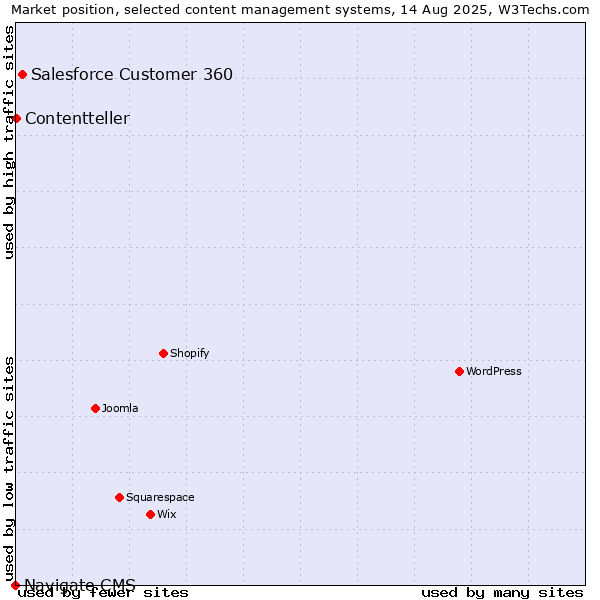 Market position of Salesforce Customer 360 vs. Contentteller vs. Navigate CMS