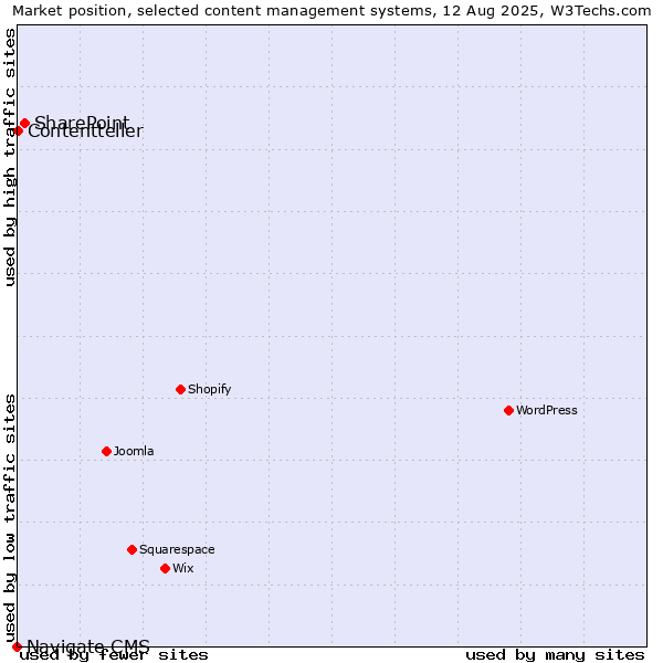 Market position of SharePoint vs. Contentteller vs. Navigate CMS