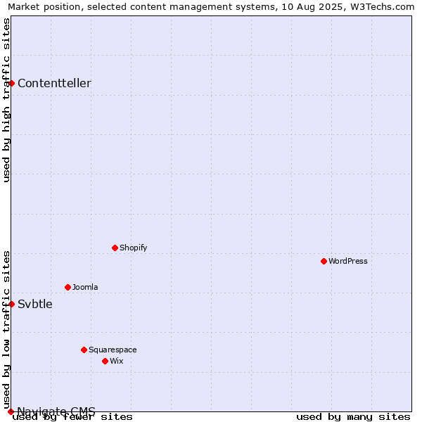 Market position of Svbtle vs. Contentteller vs. Navigate CMS