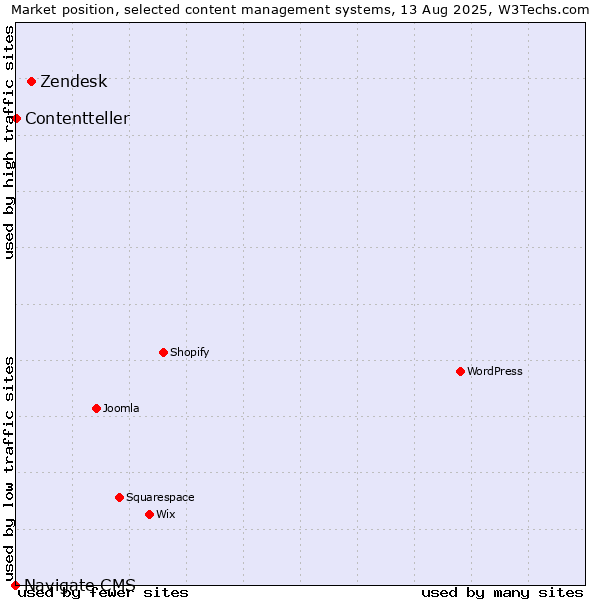Market position of Zendesk vs. Contentteller vs. Navigate CMS