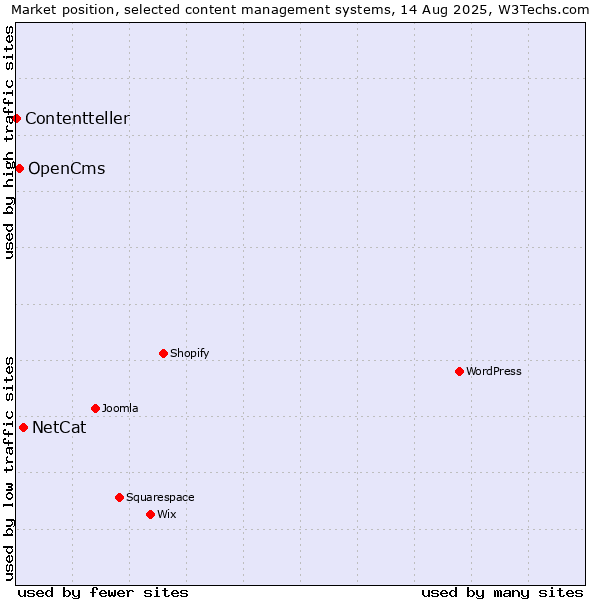 Market position of NetCat vs. OpenCms vs. Contentteller