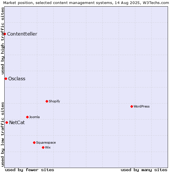 Market position of NetCat vs. Osclass vs. Contentteller