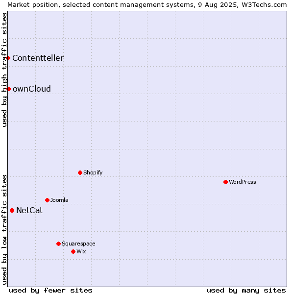 Market position of NetCat vs. ownCloud vs. Contentteller