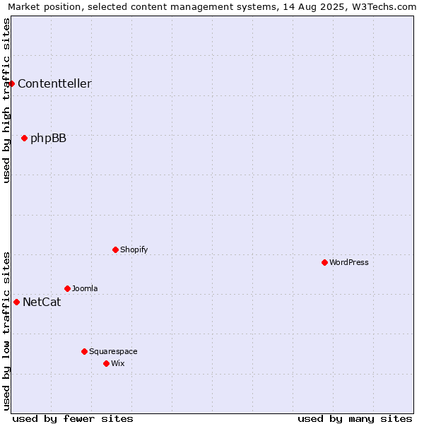 Market position of phpBB vs. NetCat vs. Contentteller