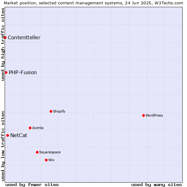 Market position of NetCat vs. PHP-Fusion vs. Contentteller