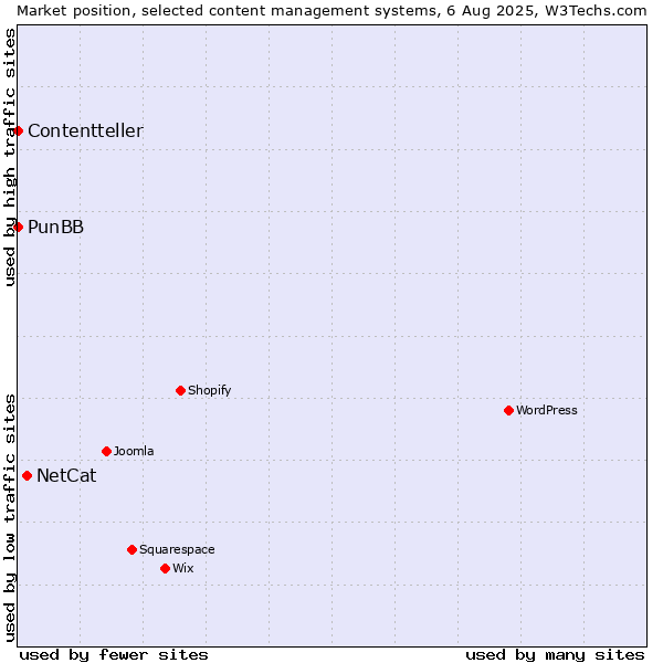 Market position of NetCat vs. PunBB vs. Contentteller
