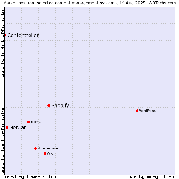 Market position of Shopify vs. NetCat vs. Contentteller