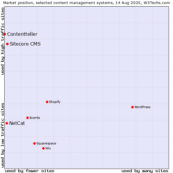 Market position of Sitecore CMS vs. NetCat vs. Contentteller
