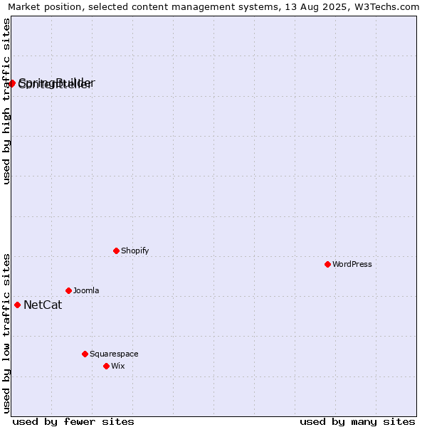 Market position of NetCat vs. SpringBuilder vs. Contentteller