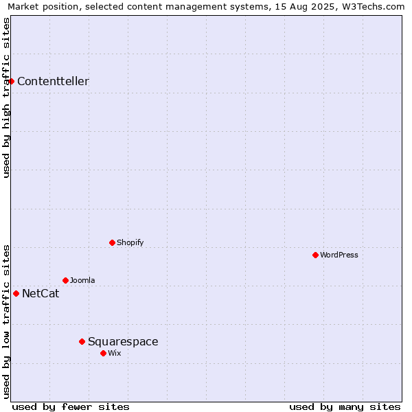 Market position of Squarespace vs. NetCat vs. Contentteller