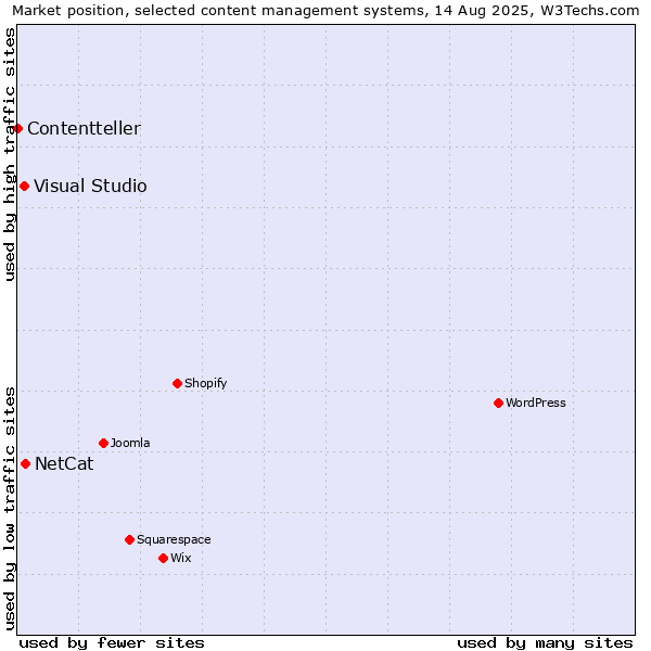Market position of NetCat vs. Visual Studio vs. Contentteller