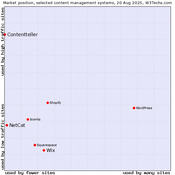 Market position of Wix vs. NetCat vs. Contentteller