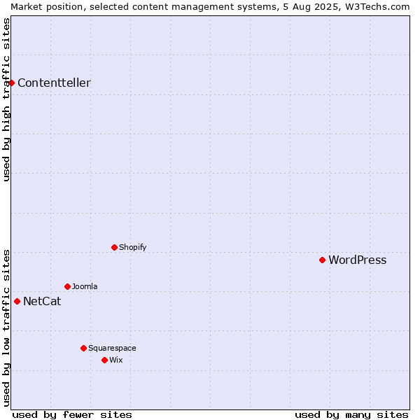 Market position of WordPress vs. NetCat vs. Contentteller