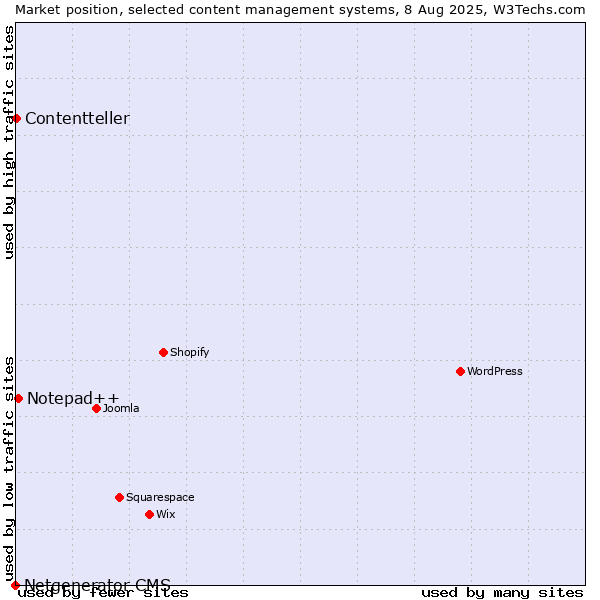 Market position of Notepad++ vs. Contentteller vs. Netgenerator CMS