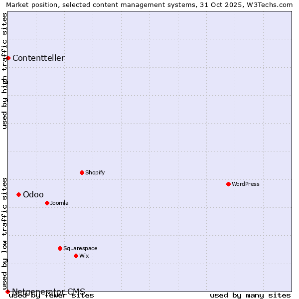 Market position of Odoo vs. Contentteller vs. Netgenerator CMS