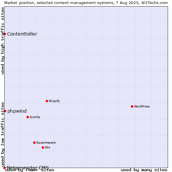Market position of phpwind vs. Contentteller vs. Netgenerator CMS