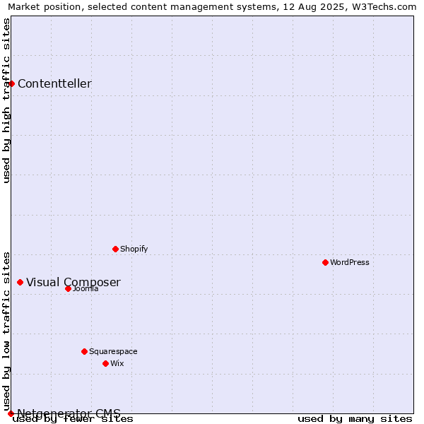 Market position of Visual Composer vs. Contentteller vs. Netgenerator CMS