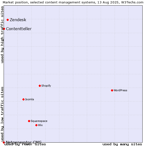 Market position of Zendesk vs. Contentteller vs. Netgenerator CMS