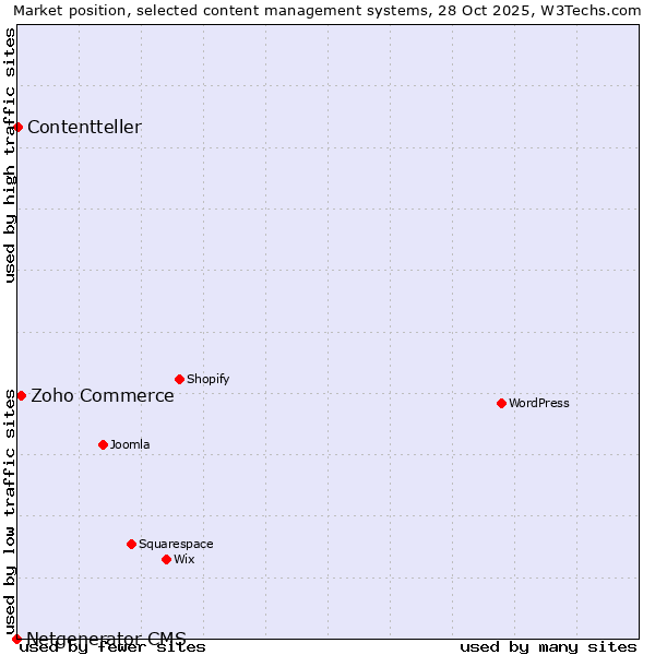 Market position of Zoho Commerce vs. Contentteller vs. Netgenerator CMS