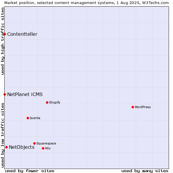 Market position of NetObjects vs. NetPlanet iCMS vs. Contentteller