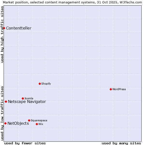 Market position of Netscape Navigator vs. NetObjects vs. Contentteller