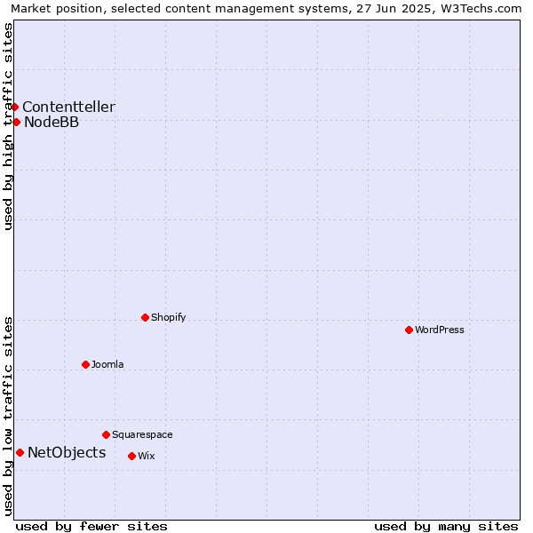 Market position of NetObjects vs. NodeBB vs. Contentteller