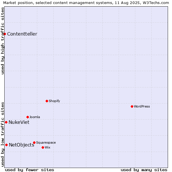 Market position of NetObjects vs. NukeViet vs. Contentteller