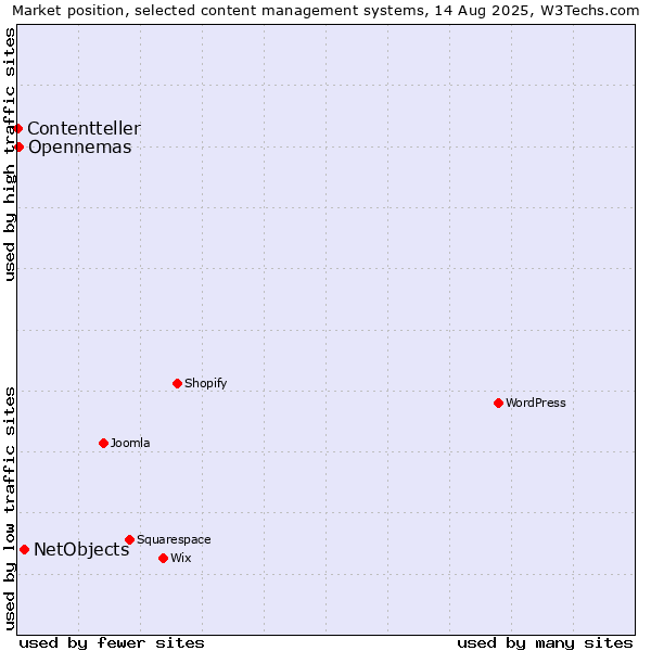 Market position of NetObjects vs. Opennemas vs. Contentteller