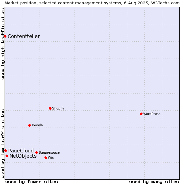 Market position of NetObjects vs. PageCloud vs. Contentteller