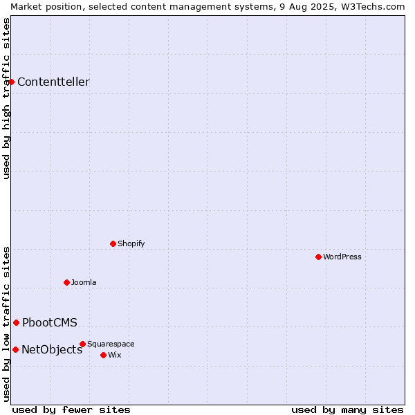 Market position of PbootCMS vs. NetObjects vs. Contentteller