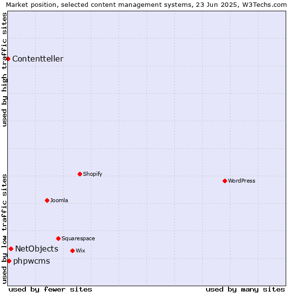 Market position of NetObjects vs. phpwcms vs. Contentteller