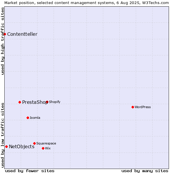Market position of PrestaShop vs. NetObjects vs. Contentteller