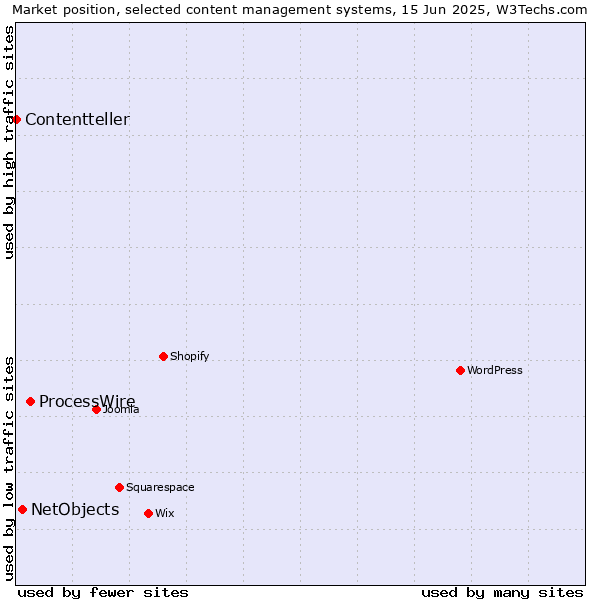 Market position of ProcessWire vs. NetObjects vs. Contentteller