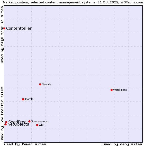 Market position of SeedProd vs. NetObjects vs. Contentteller